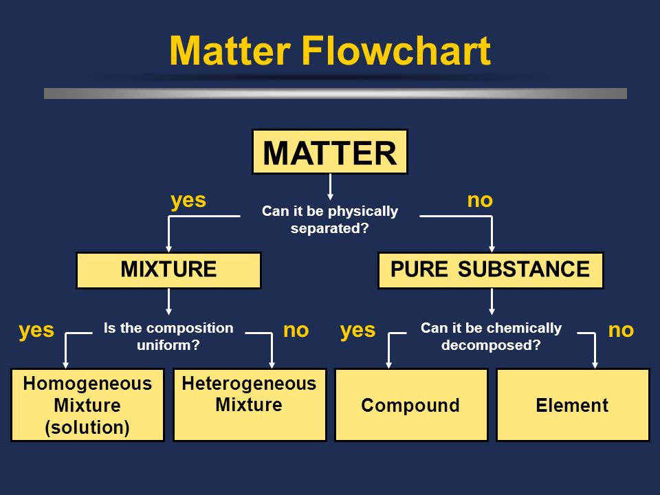 Diagram And Wiring Flow Chart Of Matter | Images and Photos finder